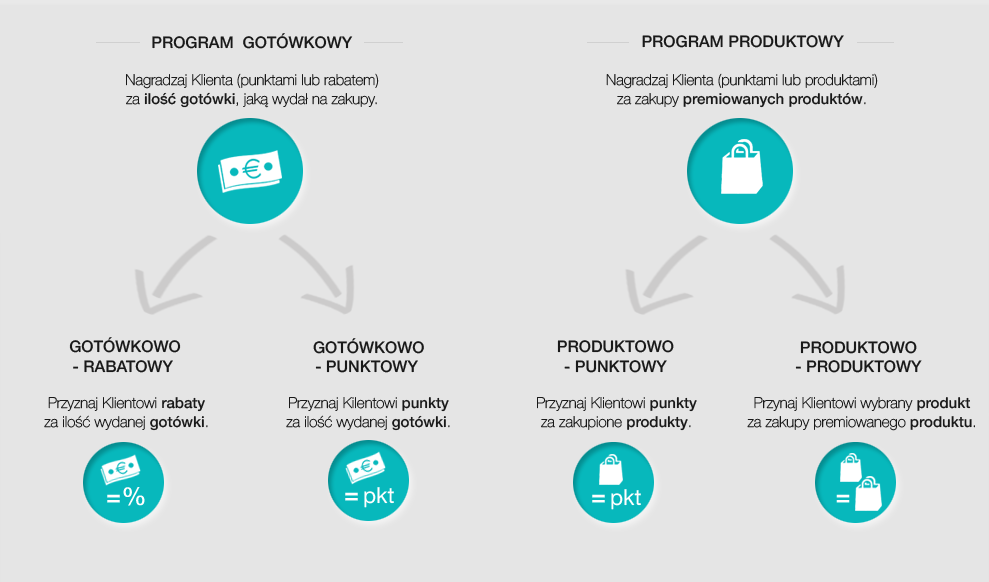 TapOn - rodzaje dostepnych programow lojalnosciowych