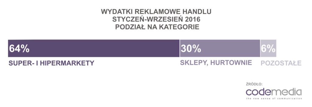 codemedia_wydatki_reklamowe_handel_podzial_na_kategorie