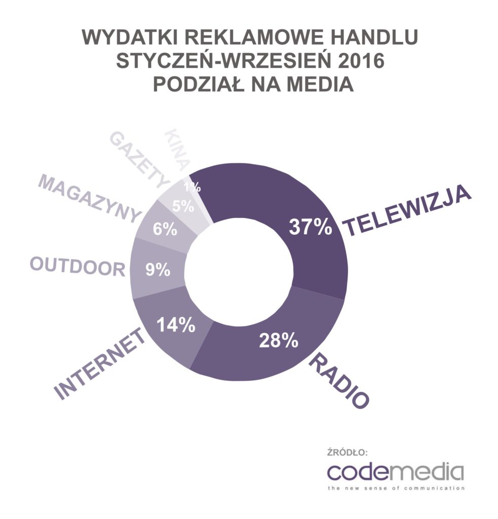 codemedia_wydatki_reklamowe_handel_podzial_na_media